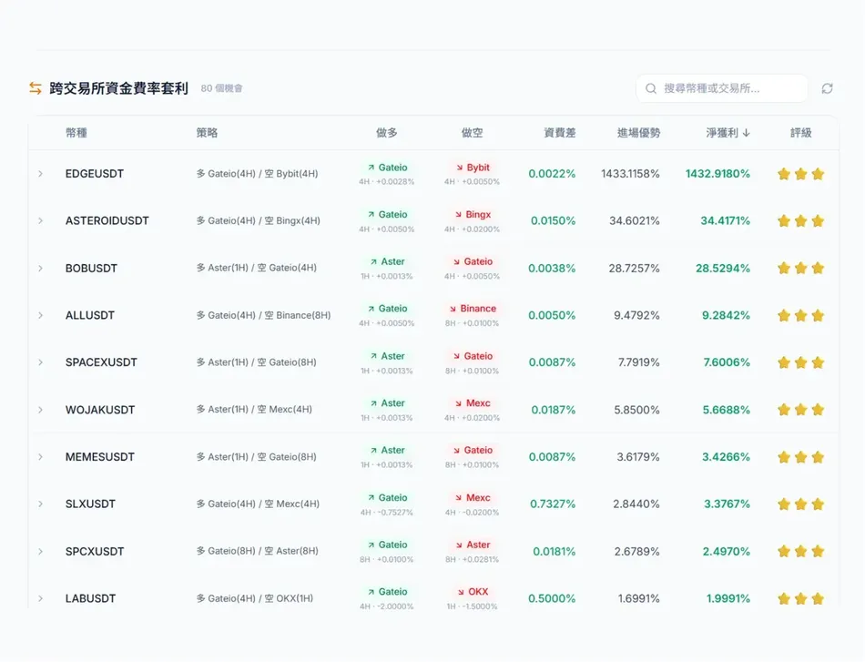 跨交易所資金費率套利訊號